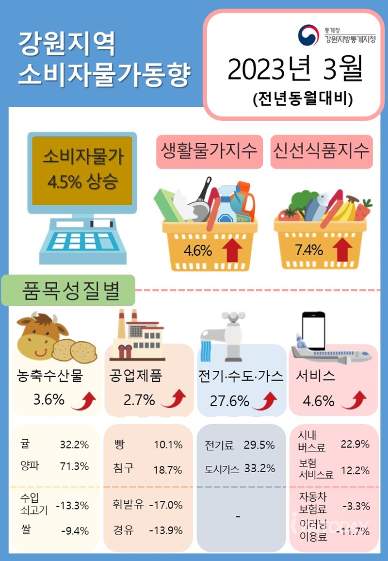 물가 오름세 둔화...1년 만에 4%대 진입 < 경제 < 기사본문 - 원주투데이