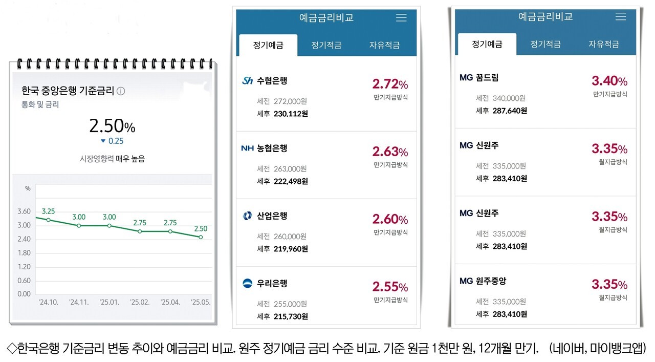 연이은 금리 인하…부동산시장 기지개 켜나 < 경제 < 기사본문 - 원주투데이