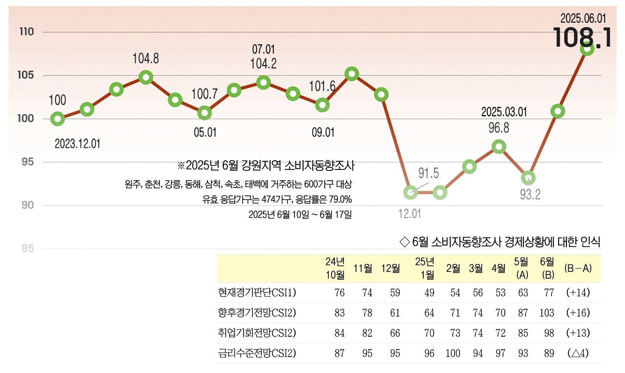소비자 체감경기 올라가는데 기업경기는 아직도… < 경제 < 기사본문 - 원주투데이